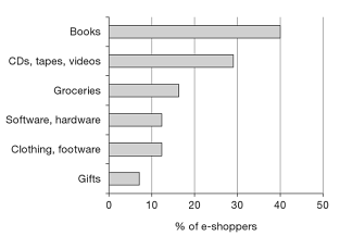 Figure 1: Products preferred most by e-shoppers in UK (Source: Lamba, 2003) Figure 1: Products preferred most by e-shoppers in UK (Source: Lamba, 2003)