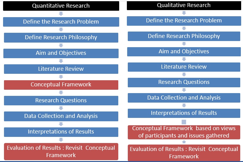 Developing a Conceptual Framework for Research