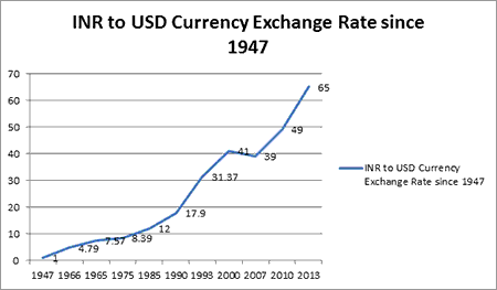 Forex exchange rate usd to inr