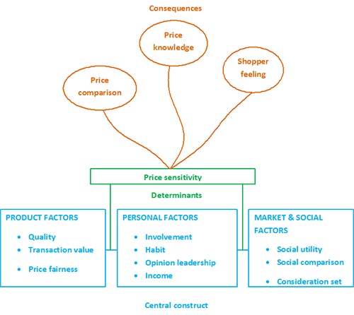 Consumer Sensitivity Does your marketing plan fight price sensitivity?