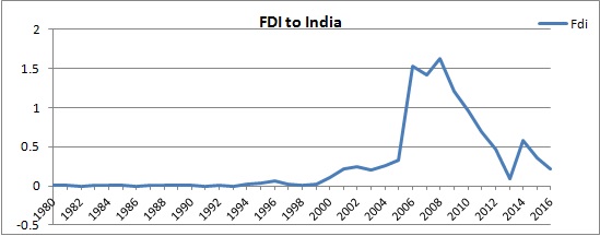 impact of fdi on indian economy research paper