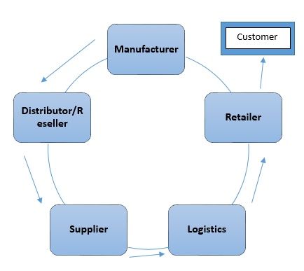 Supply chain management in the e-commerce industry