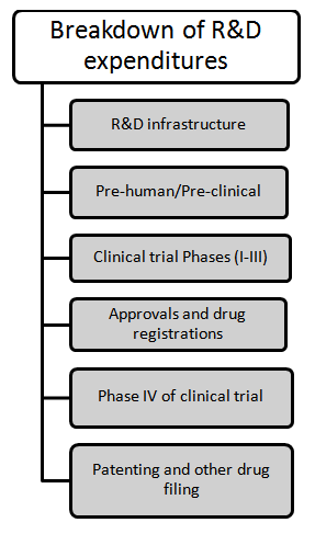 Breaking down the pharmaceutical R&D expenditure structure