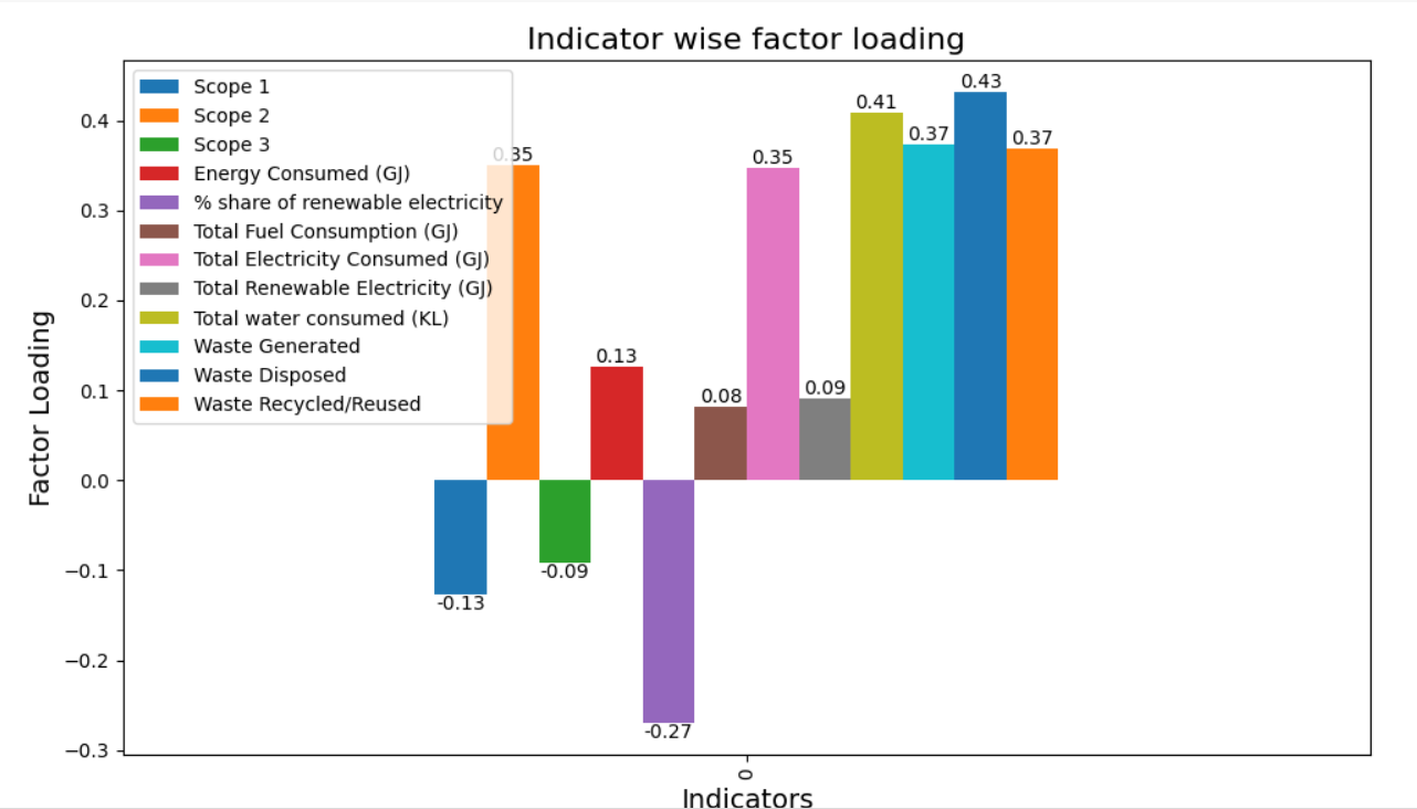 Factor loading from the Principal Component Analysis (PCA)