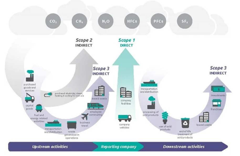 Scope 1, 2, and 3 emissions in the automobile sector