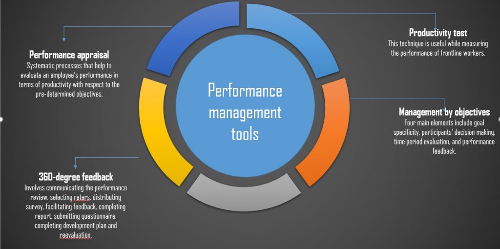 How is performance measured in the job