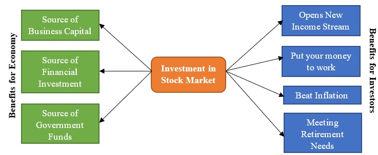 Investing into the stock market forex prize fund