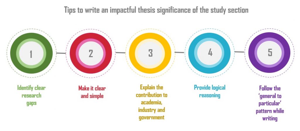 how to start writing a thesis