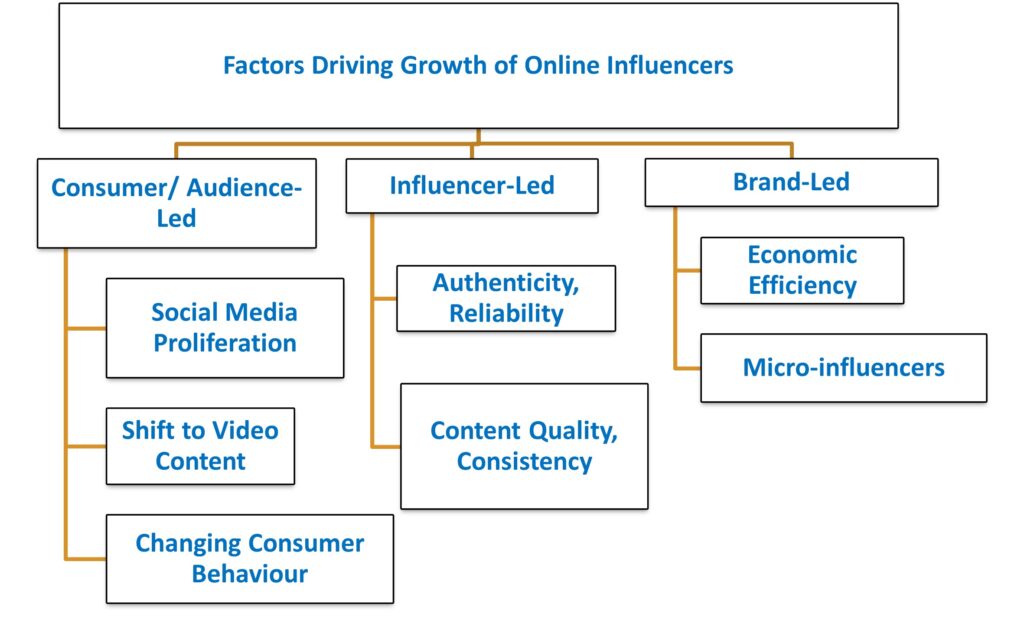 Influence Promorting The need for including influencer promotion in the marketing mix