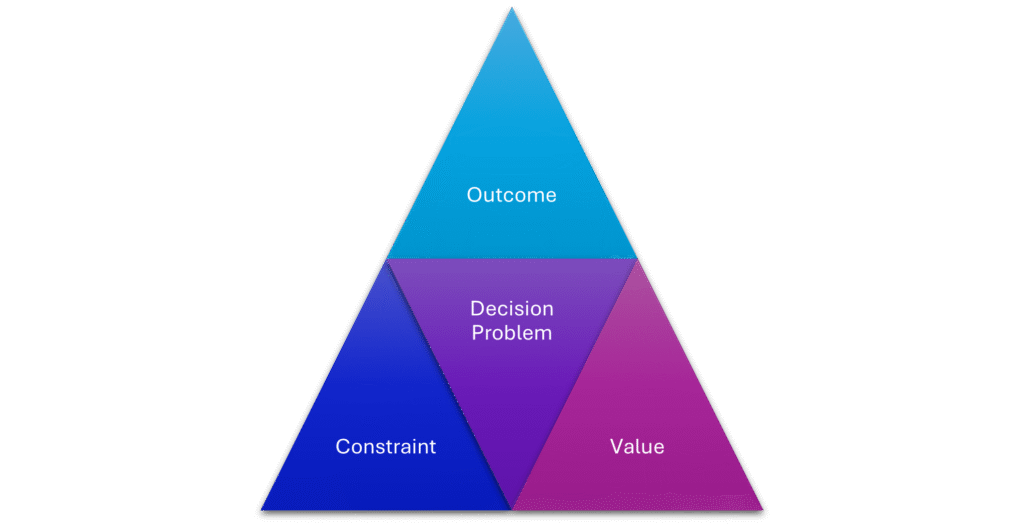 Dicition Problem If businesses are decision centres, what makes a problem a decision ...